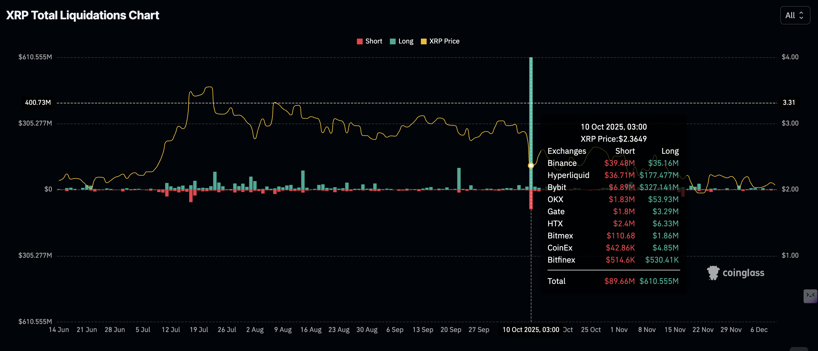 XRP liquidation data | Source: CoinGlass